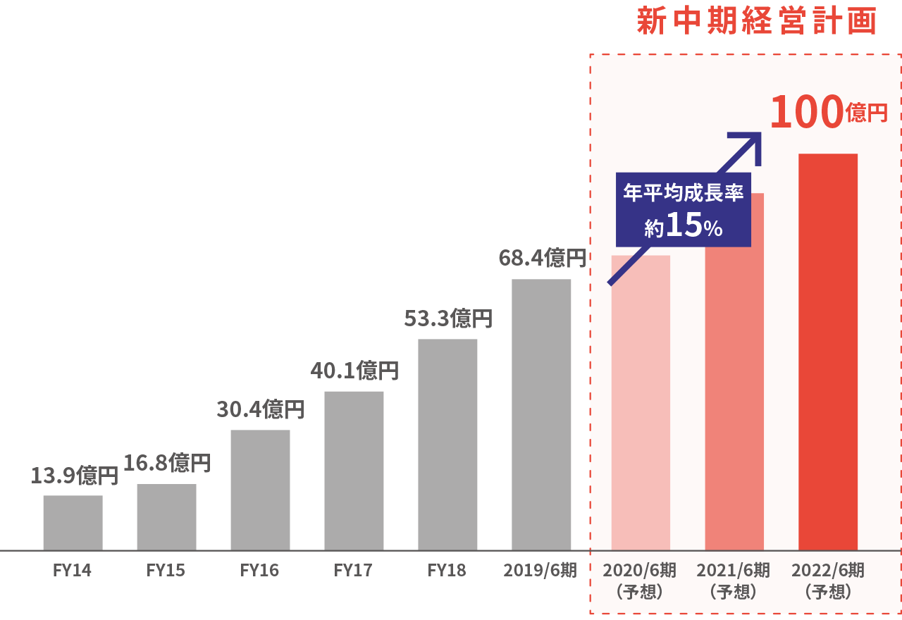 中期経営計画 ビーネックス Benext 中期経営計画 ビーネックス Benext