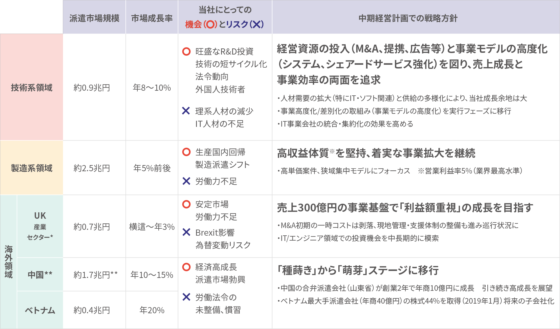 事業セグメント別戦略・方針の表