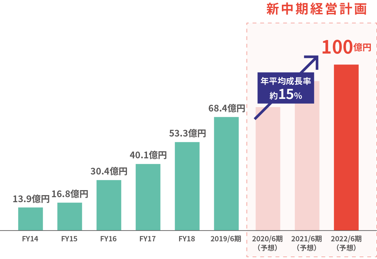 新中期経営計画の成長率推移グラフ