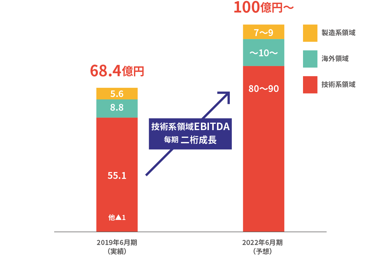 技術系領域EBITDAの成長率推移グラフ