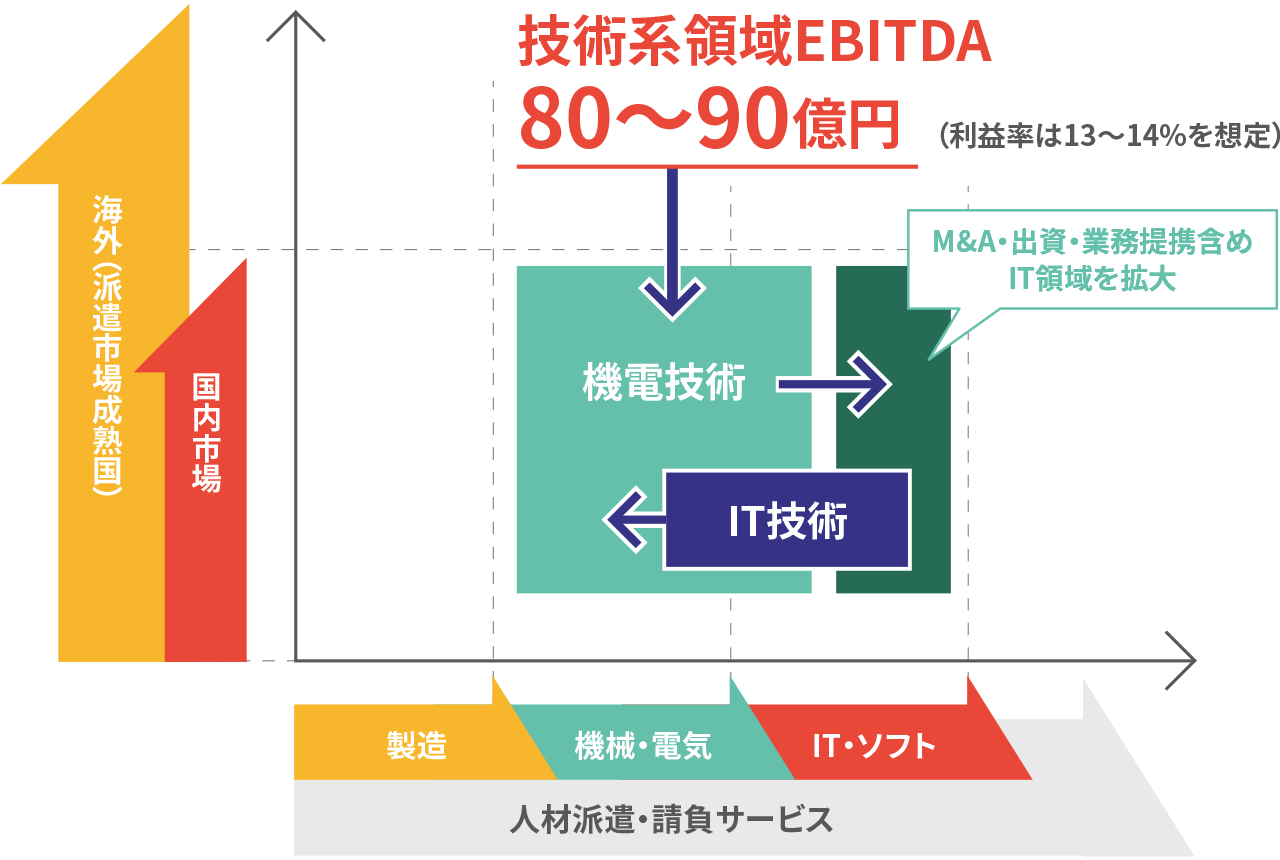 技術系領域の広がりを表した図