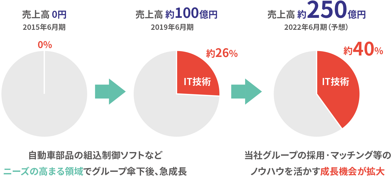 技術系領域EBITDAの成長率推移グラフ