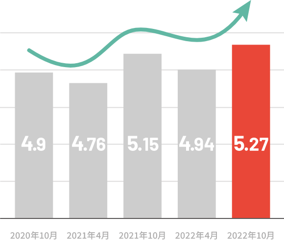 eNPS（当社推奨度）