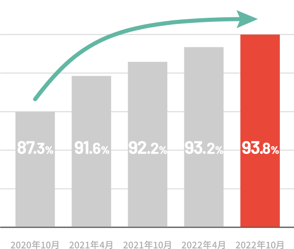 営業信頼度