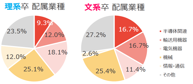 新卒配属業種.PNG