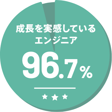 成長を実感しているエンジニア
